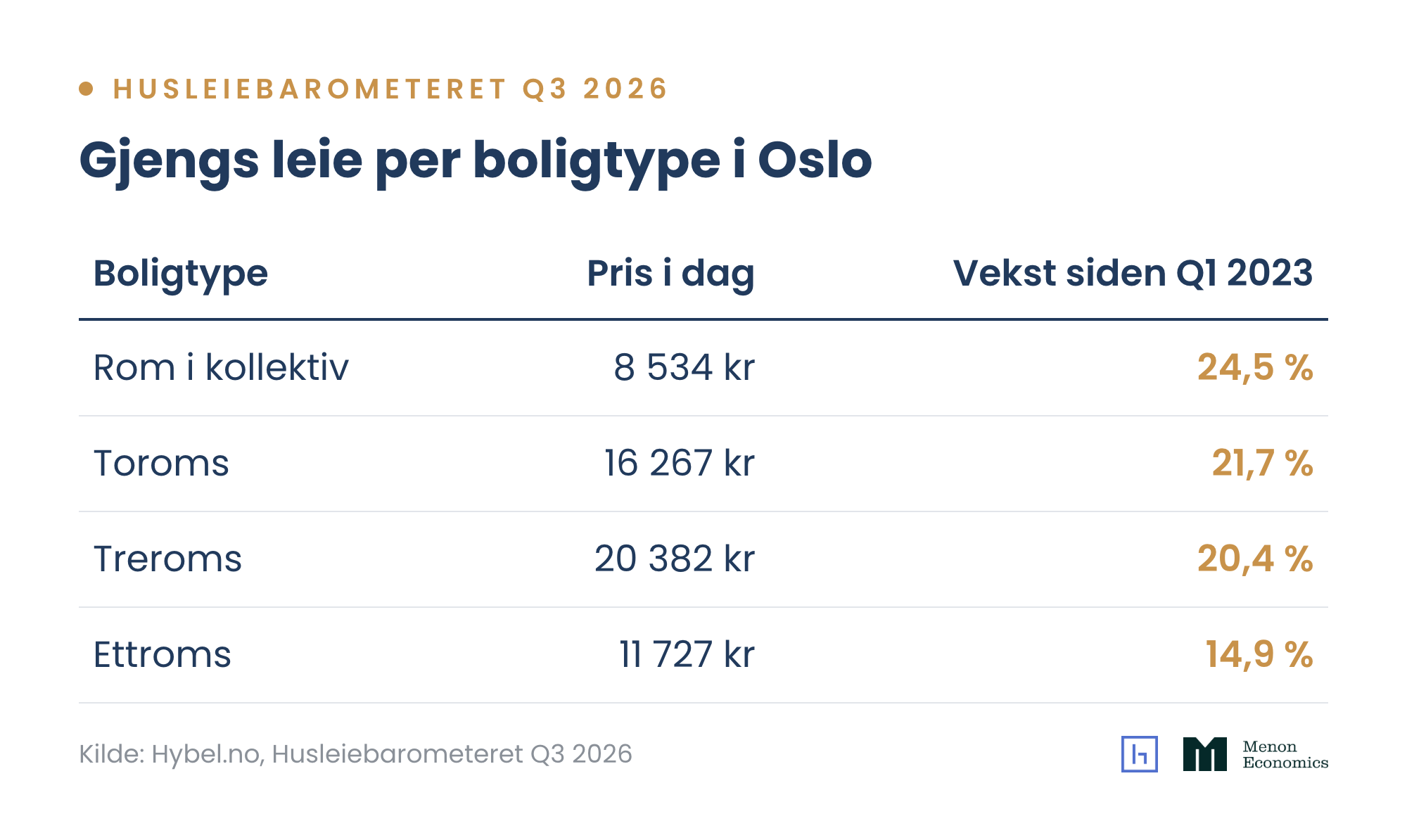 tabell-boligtyper-oslo-q3-2026